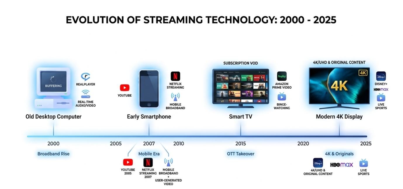 Évolution du streaming OTT premium de 2000 à 2026 — timeline technologique